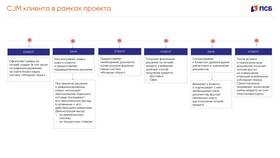 Что нужно для получения кредита в ПСБ в Дятьково