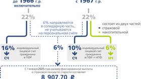 Что значит гарантируемая сумма средств пенсионных накоплений в Дятьково