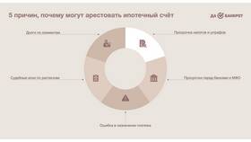 Как оплатить ипотеку, если наложен арест в Дятьково