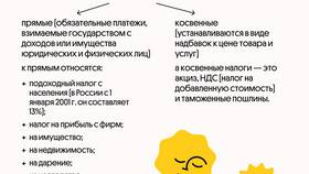 Прямые и косвенные налоги в обществознании в Дятьково